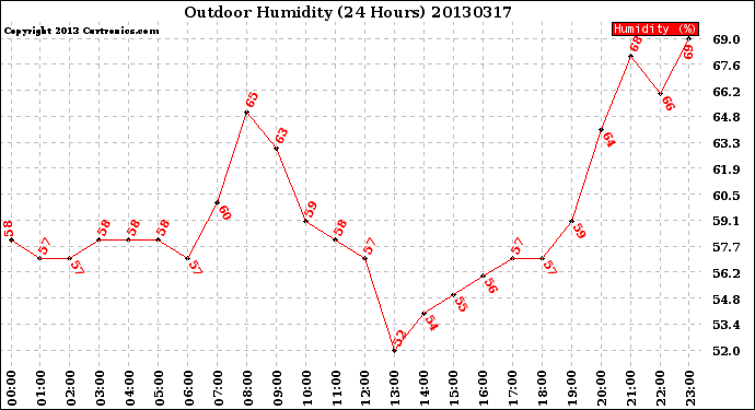 Milwaukee Weather Outdoor Humidity<br>(24 Hours)