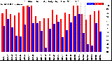 Milwaukee Weather Outdoor Humidity<br>Daily High/Low