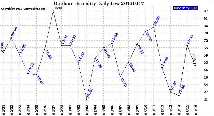 Milwaukee Weather Outdoor Humidity<br>Daily Low