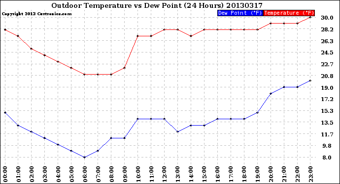 Milwaukee Weather Outdoor Temperature<br>vs Dew Point<br>(24 Hours)