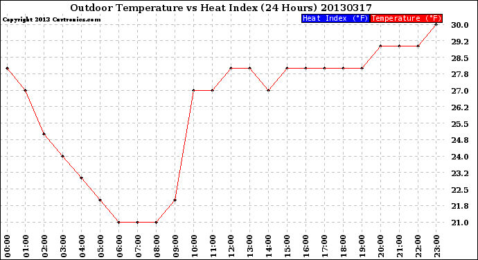 Milwaukee Weather Outdoor Temperature<br>vs Heat Index<br>(24 Hours)