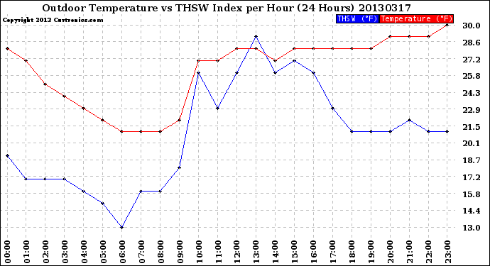 Milwaukee Weather Outdoor Temperature<br>vs THSW Index<br>per Hour<br>(24 Hours)