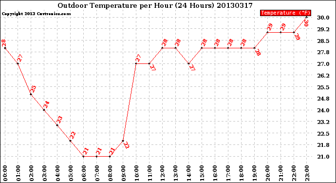 Milwaukee Weather Outdoor Temperature<br>per Hour<br>(24 Hours)