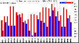 Milwaukee Weather Outdoor Temperature<br>Daily High/Low