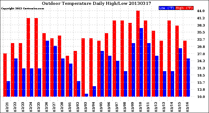 Milwaukee Weather Outdoor Temperature<br>Daily High/Low