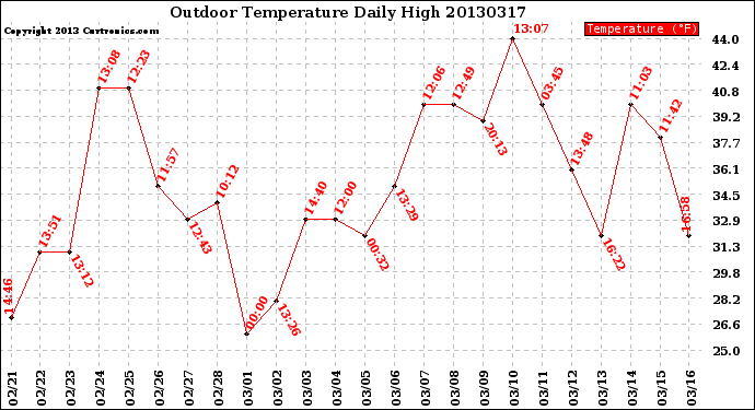 Milwaukee Weather Outdoor Temperature<br>Daily High