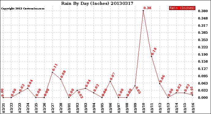 Milwaukee Weather Rain<br>By Day<br>(Inches)