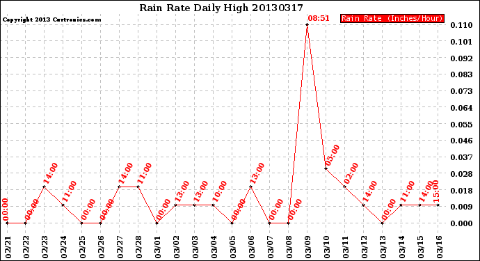 Milwaukee Weather Rain Rate<br>Daily High