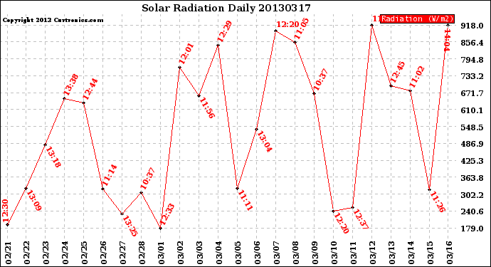 Milwaukee Weather Solar Radiation<br>Daily