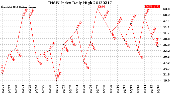 Milwaukee Weather THSW Index<br>Daily High