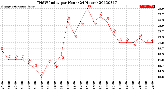 Milwaukee Weather THSW Index<br>per Hour<br>(24 Hours)