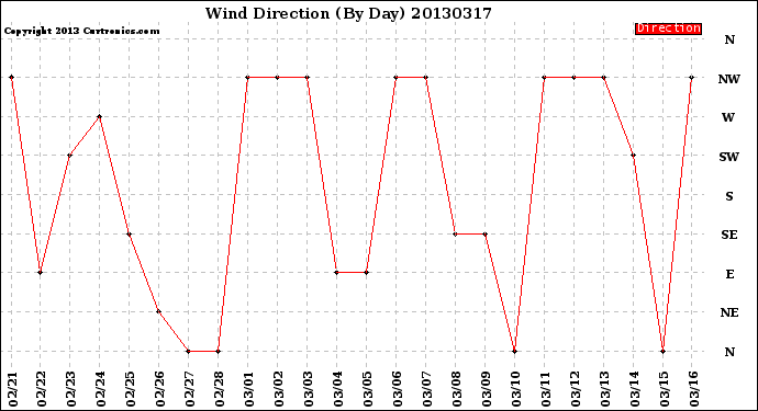 Milwaukee Weather Wind Direction<br>(By Day)