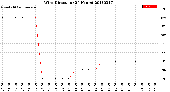 Milwaukee Weather Wind Direction<br>(24 Hours)