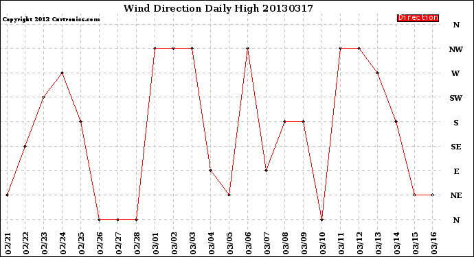 Milwaukee Weather Wind Direction<br>Daily High