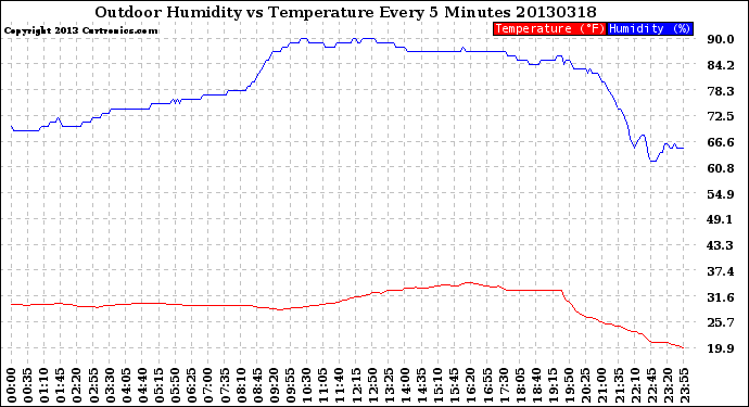 Milwaukee Weather Outdoor Humidity<br>vs Temperature<br>Every 5 Minutes