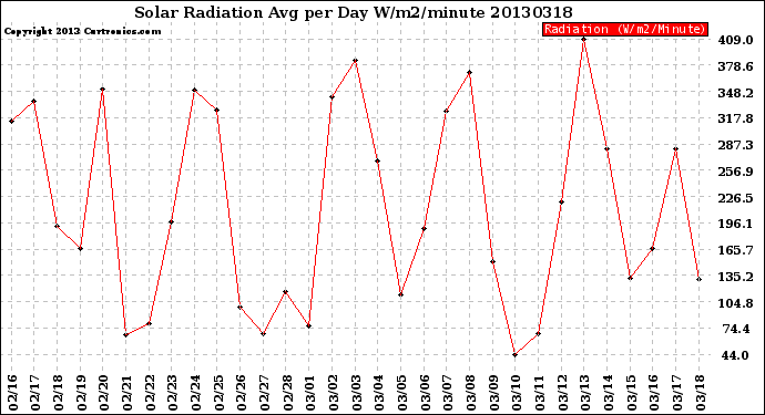 Milwaukee Weather Solar Radiation<br>Avg per Day W/m2/minute