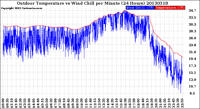 Milwaukee Weather Outdoor Temperature<br>vs Wind Chill<br>per Minute<br>(24 Hours)