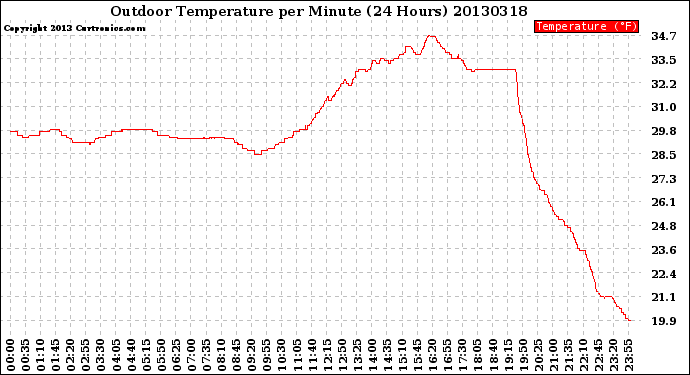 Milwaukee Weather Outdoor Temperature<br>per Minute<br>(24 Hours)