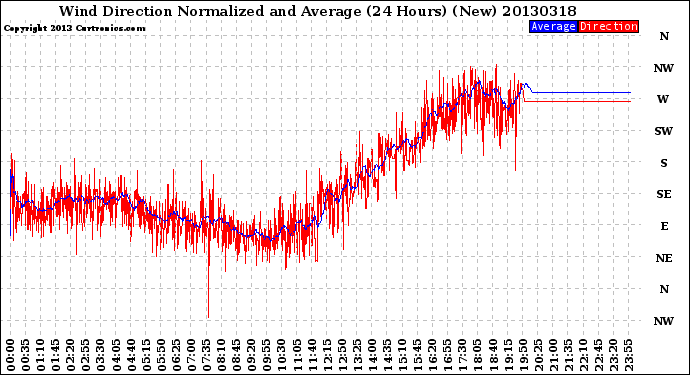 Milwaukee Weather Wind Direction<br>Normalized and Average<br>(24 Hours) (New)