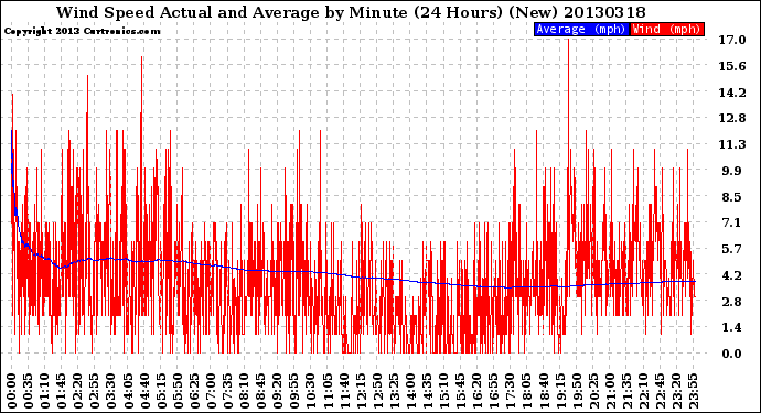 Milwaukee Weather Wind Speed<br>Actual and Average<br>by Minute<br>(24 Hours) (New)