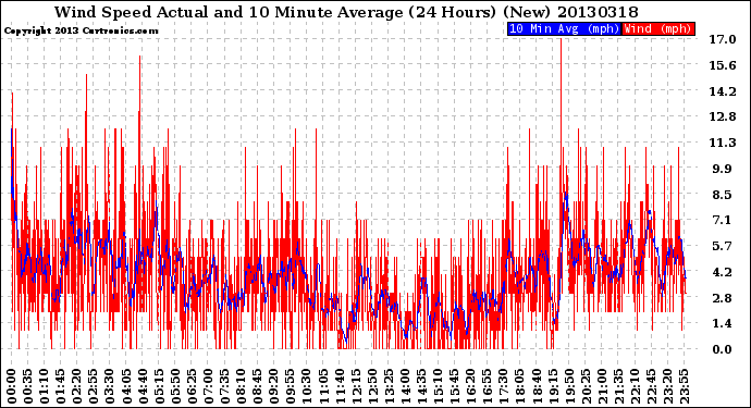 Milwaukee Weather Wind Speed<br>Actual and 10 Minute<br>Average<br>(24 Hours) (New)