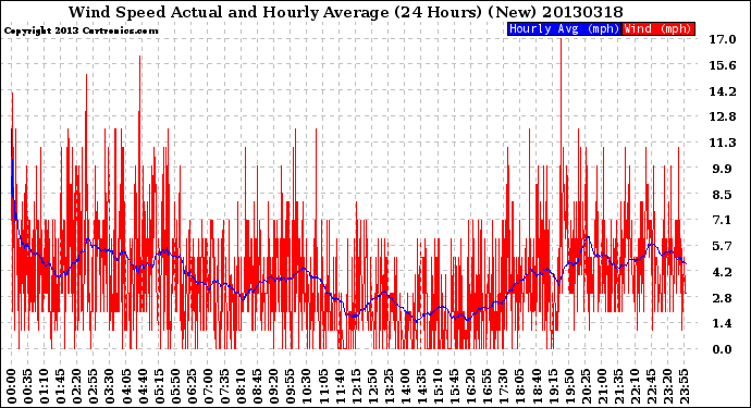 Milwaukee Weather Wind Speed<br>Actual and Hourly<br>Average<br>(24 Hours) (New)