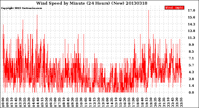 Milwaukee Weather Wind Speed<br>by Minute<br>(24 Hours) (New)