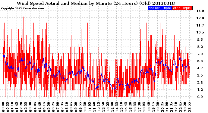 Milwaukee Weather Wind Speed<br>Actual and Median<br>by Minute<br>(24 Hours) (Old)