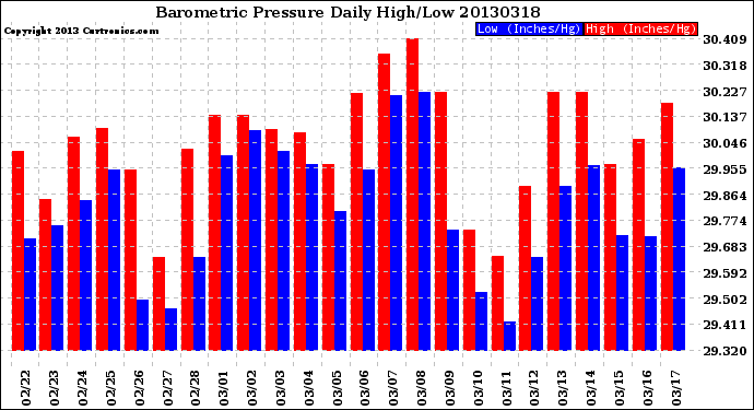 Milwaukee Weather Barometric Pressure<br>Daily High/Low