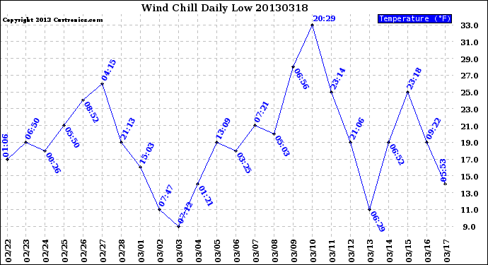 Milwaukee Weather Wind Chill<br>Daily Low