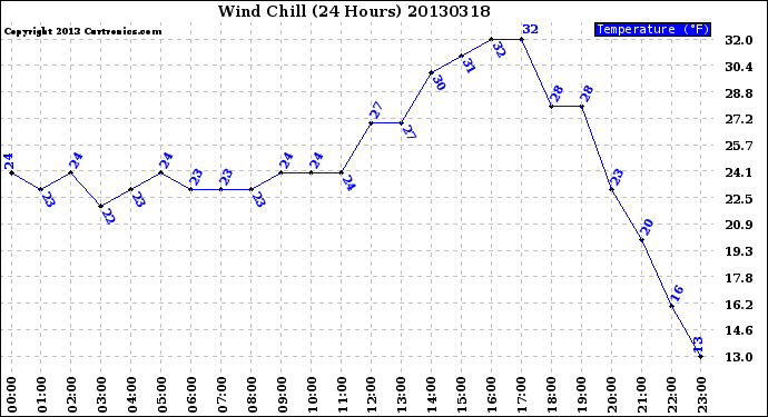 Milwaukee Weather Wind Chill<br>(24 Hours)