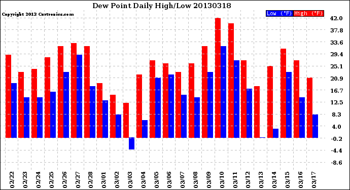 Milwaukee Weather Dew Point<br>Daily High/Low