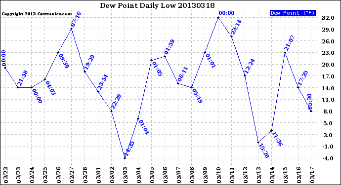 Milwaukee Weather Dew Point<br>Daily Low