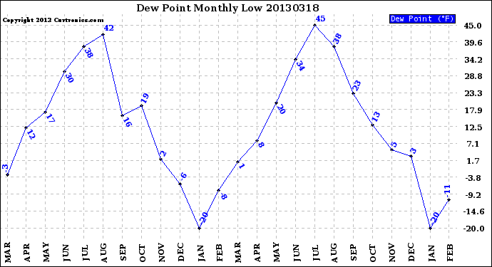 Milwaukee Weather Dew Point<br>Monthly Low