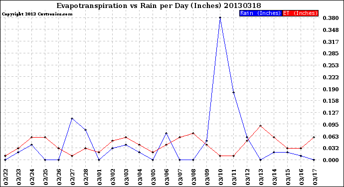 Milwaukee Weather Evapotranspiration<br>vs Rain per Day<br>(Inches)