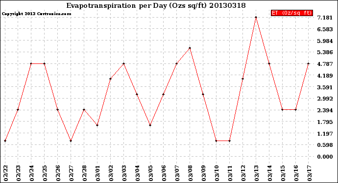 Milwaukee Weather Evapotranspiration<br>per Day (Ozs sq/ft)