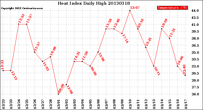 Milwaukee Weather Heat Index<br>Daily High