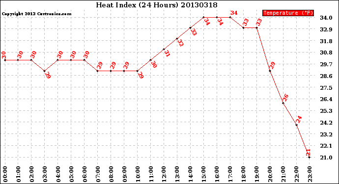 Milwaukee Weather Heat Index<br>(24 Hours)