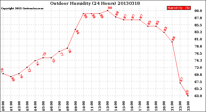 Milwaukee Weather Outdoor Humidity<br>(24 Hours)