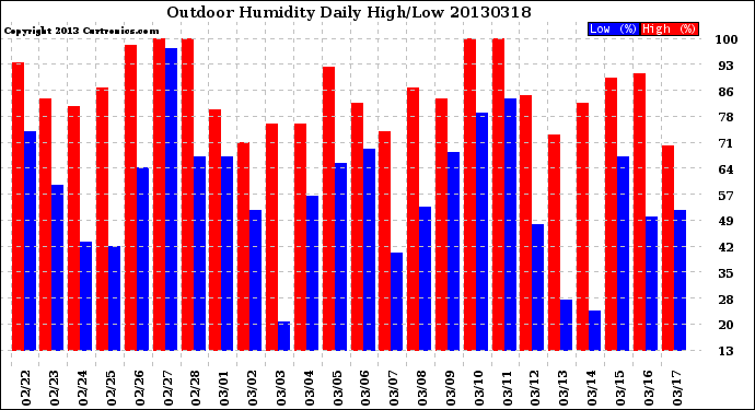 Milwaukee Weather Outdoor Humidity<br>Daily High/Low