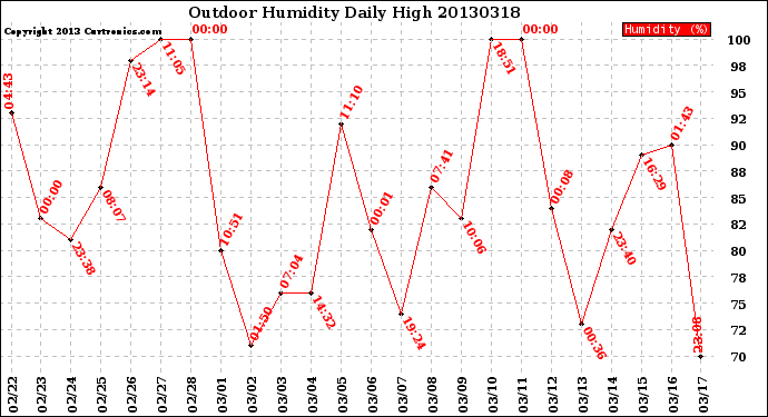 Milwaukee Weather Outdoor Humidity<br>Daily High