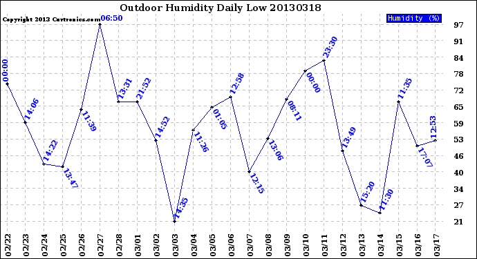 Milwaukee Weather Outdoor Humidity<br>Daily Low