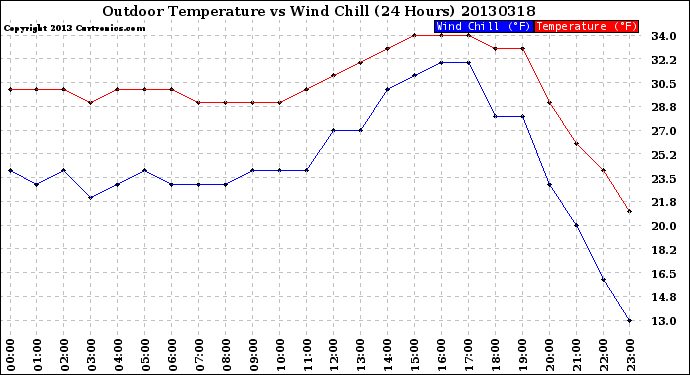 Milwaukee Weather Outdoor Temperature<br>vs Wind Chill<br>(24 Hours)