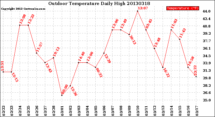 Milwaukee Weather Outdoor Temperature<br>Daily High