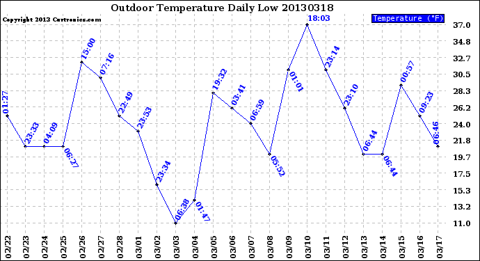 Milwaukee Weather Outdoor Temperature<br>Daily Low