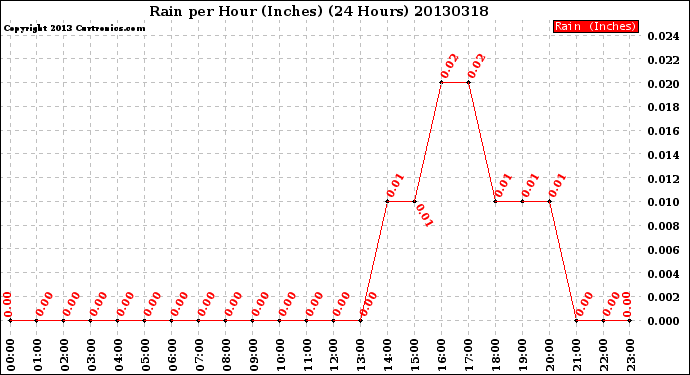 Milwaukee Weather Rain<br>per Hour<br>(Inches)<br>(24 Hours)