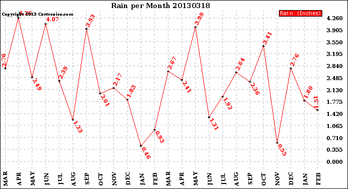 Milwaukee Weather Rain<br>per Month