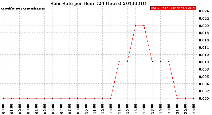 Milwaukee Weather Rain Rate<br>per Hour<br>(24 Hours)