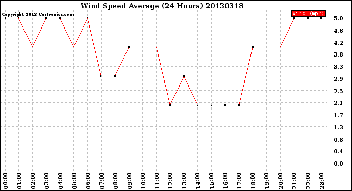 Milwaukee Weather Wind Speed<br>Average<br>(24 Hours)