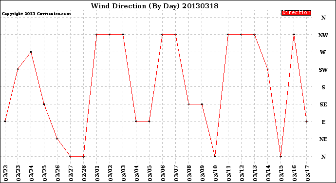 Milwaukee Weather Wind Direction<br>(By Day)